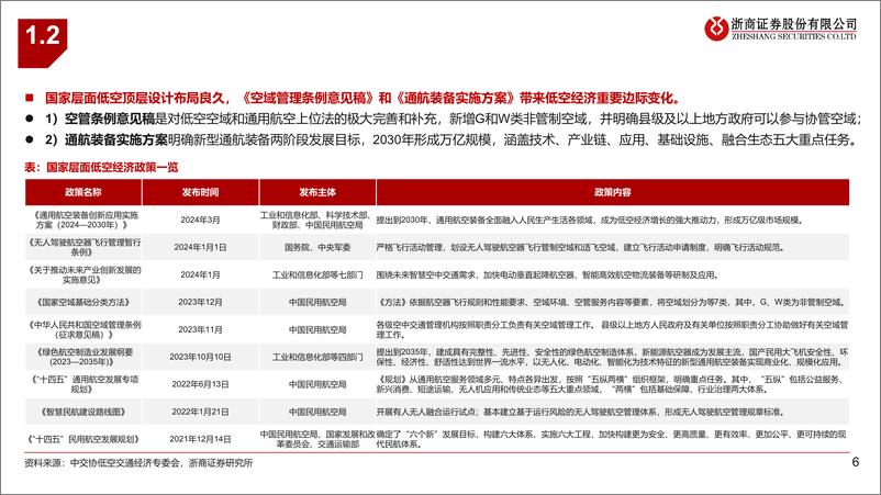 《电力新能源行业2024年电新中期策略之低空经济：强现实，强预期-240627-浙商证券-28页》 - 第6页预览图