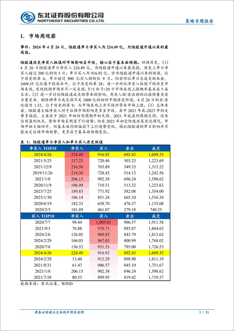 《策略专题报告：外资大幅回流主要是交易贡献-240429-东北证券-21页》 - 第3页预览图