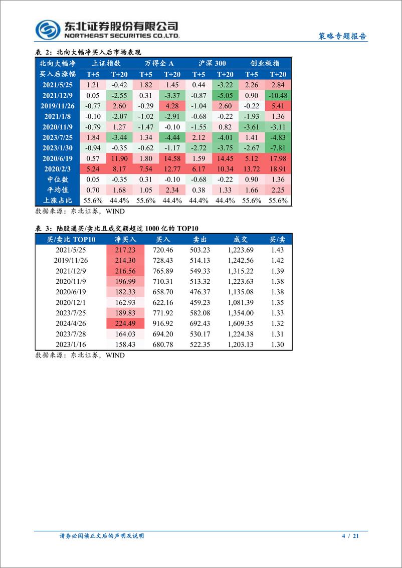 《策略专题报告：外资大幅回流主要是交易贡献-240429-东北证券-21页》 - 第4页预览图