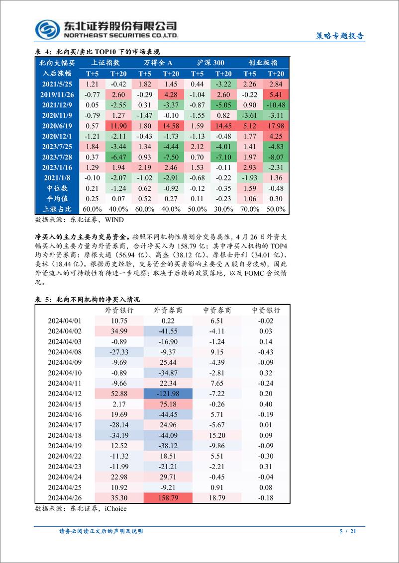 《策略专题报告：外资大幅回流主要是交易贡献-240429-东北证券-21页》 - 第5页预览图