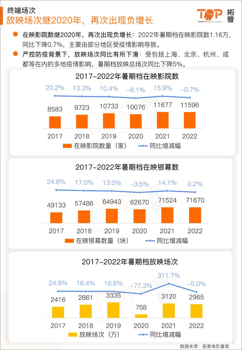 《2022年暑期档电影市场研究报告-拓普数据-202209.pdf-29页》 - 第8页预览图