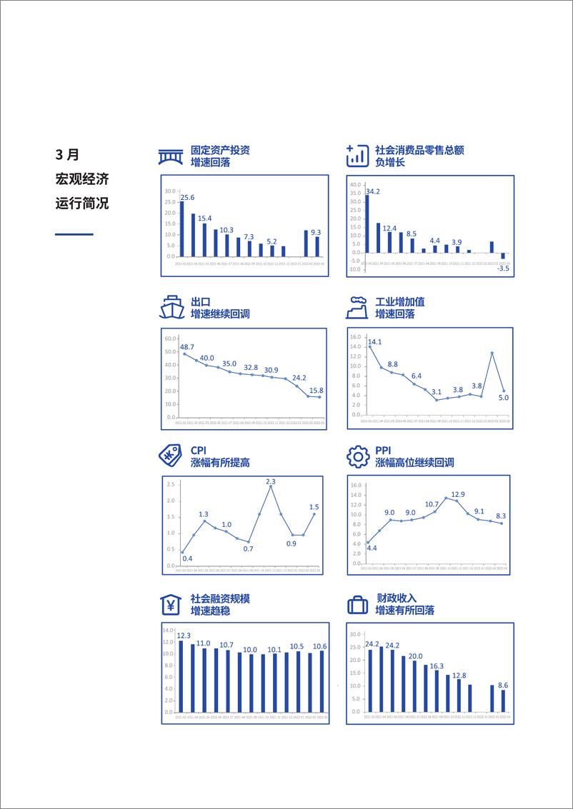 《【宏观经济形势分析月报】2022年第02期-88页》 - 第5页预览图