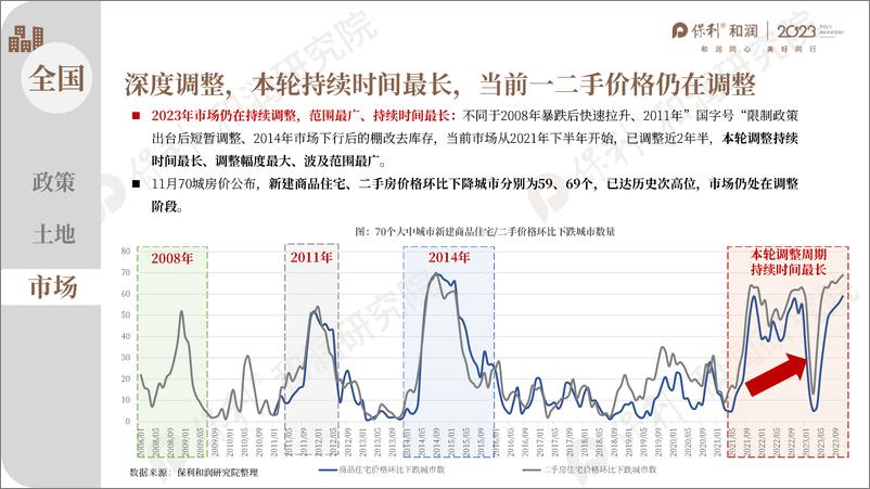 《2023年度房地产市场总结龙岩-保利和润》 - 第6页预览图