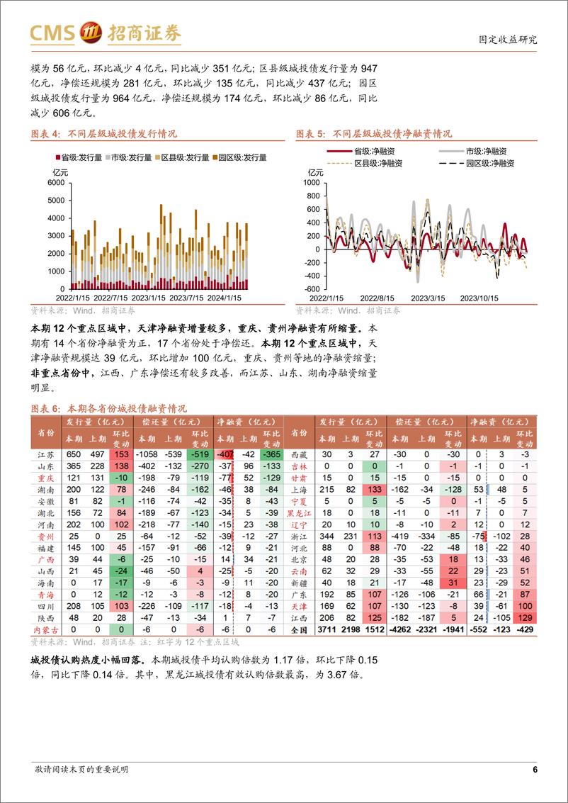 《城投债一级市场：哪些区域城投融资边际改善-240514-招商证券-16页》 - 第6页预览图