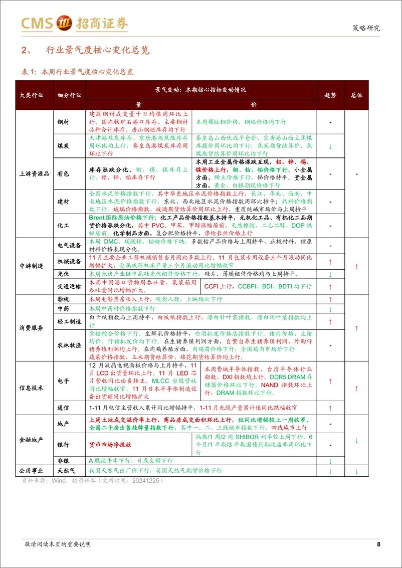 《行业景气观察(1225)：汽车、家电消费延续强势，11月包装专用设备产量同比增幅扩大-241225-招商证券-31页》 - 第8页预览图