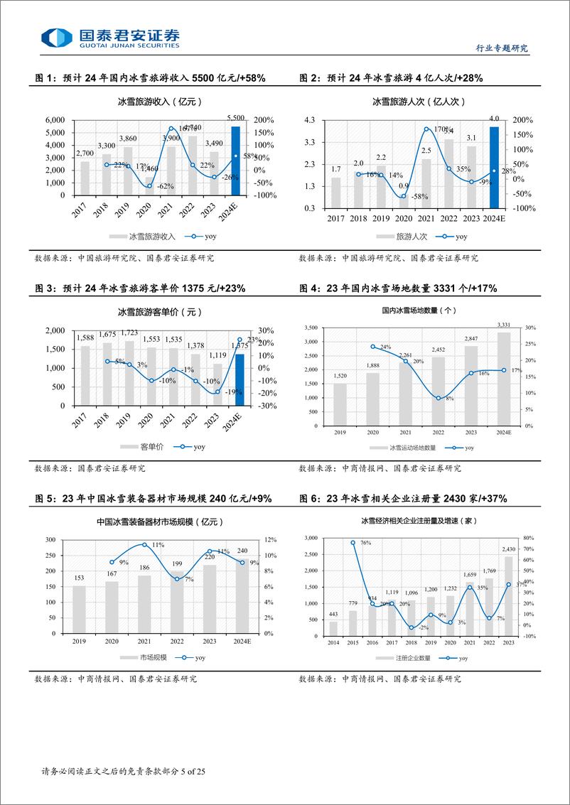 《旅游行业冰雪旅游专题报告：冰雪游加速渗透，亚冬会外溢可期-241226-国泰君安-25页》 - 第5页预览图