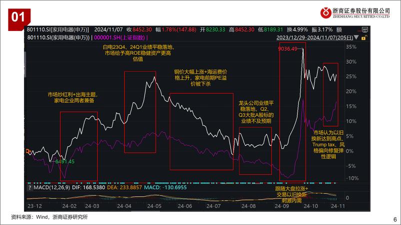 《2025年家电行业年度策略：内需、外需景气度转折之年-241126-浙商证券-34页》 - 第6页预览图