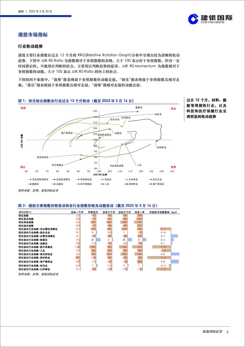 《港股策略月度数据观察（2022年5月）：过去一个月，金属、消费、房地产和IT硬件行业指标整体下行-20220520-建银国际-31页》 - 第3页预览图