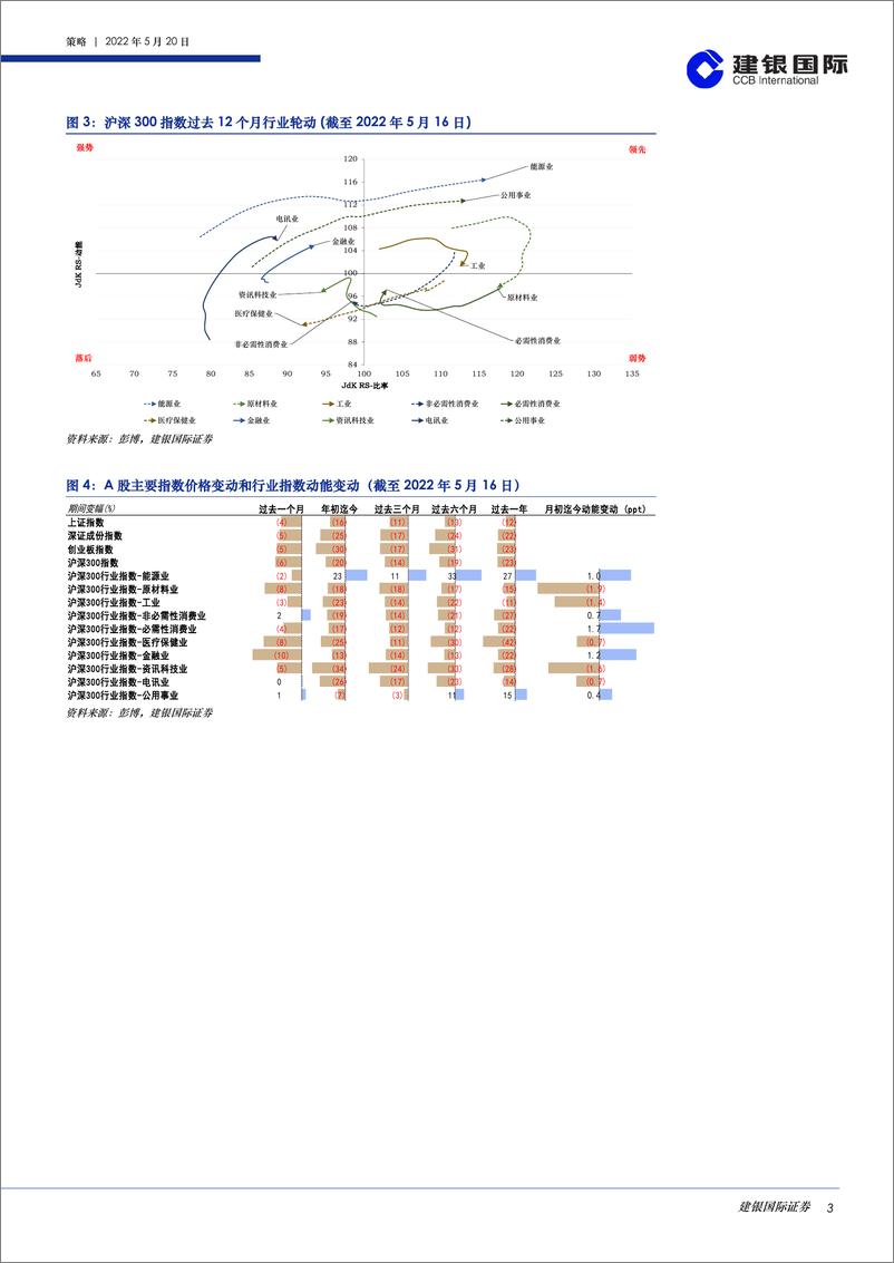 《港股策略月度数据观察（2022年5月）：过去一个月，金属、消费、房地产和IT硬件行业指标整体下行-20220520-建银国际-31页》 - 第4页预览图