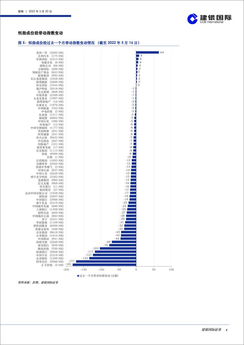 《港股策略月度数据观察（2022年5月）：过去一个月，金属、消费、房地产和IT硬件行业指标整体下行-20220520-建银国际-31页》 - 第5页预览图