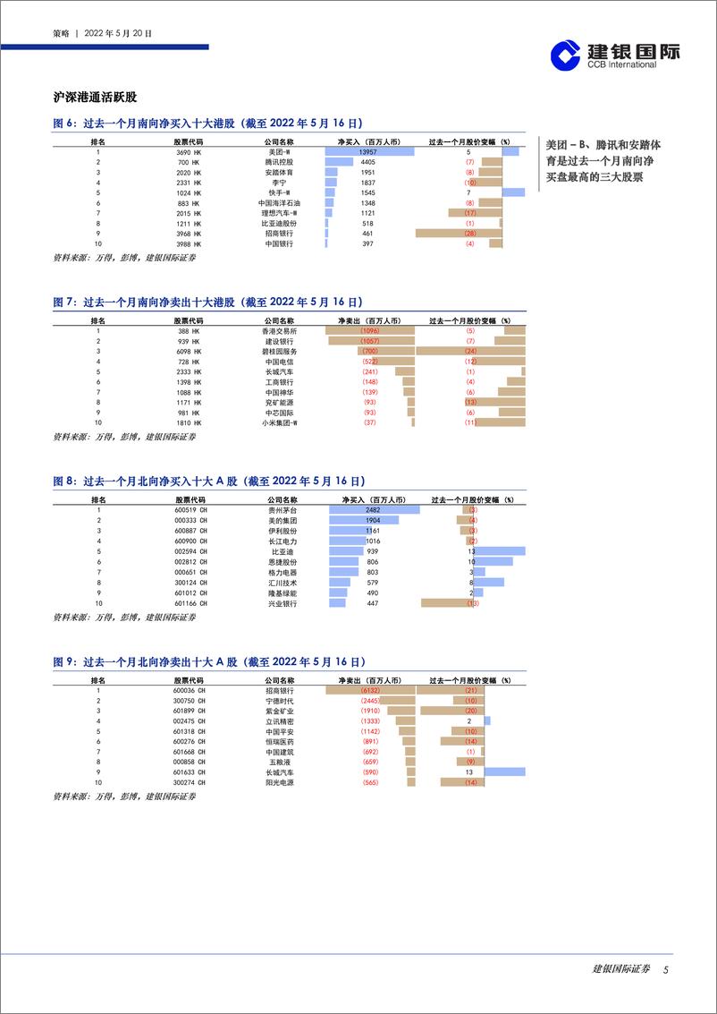 《港股策略月度数据观察（2022年5月）：过去一个月，金属、消费、房地产和IT硬件行业指标整体下行-20220520-建银国际-31页》 - 第6页预览图