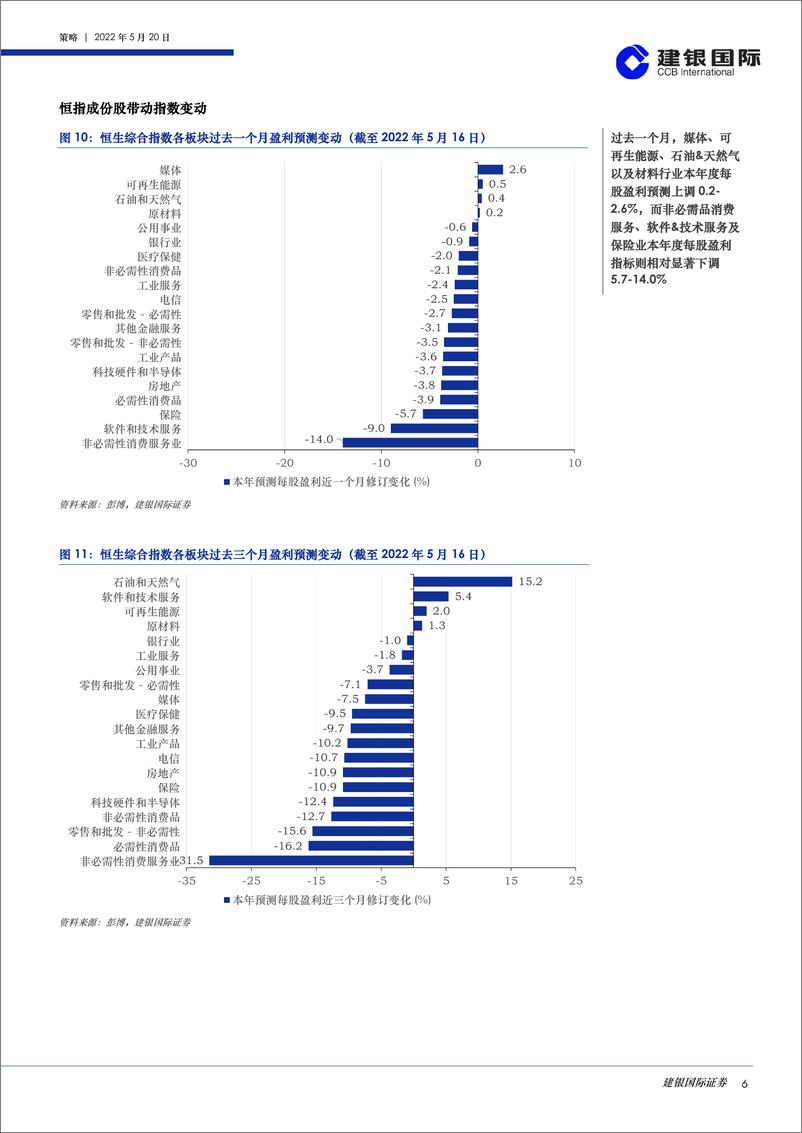 《港股策略月度数据观察（2022年5月）：过去一个月，金属、消费、房地产和IT硬件行业指标整体下行-20220520-建银国际-31页》 - 第7页预览图