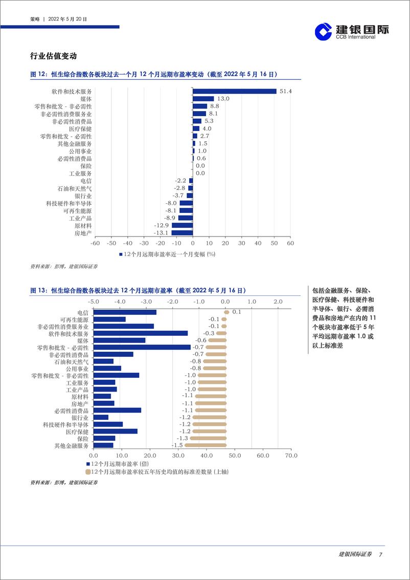 《港股策略月度数据观察（2022年5月）：过去一个月，金属、消费、房地产和IT硬件行业指标整体下行-20220520-建银国际-31页》 - 第8页预览图