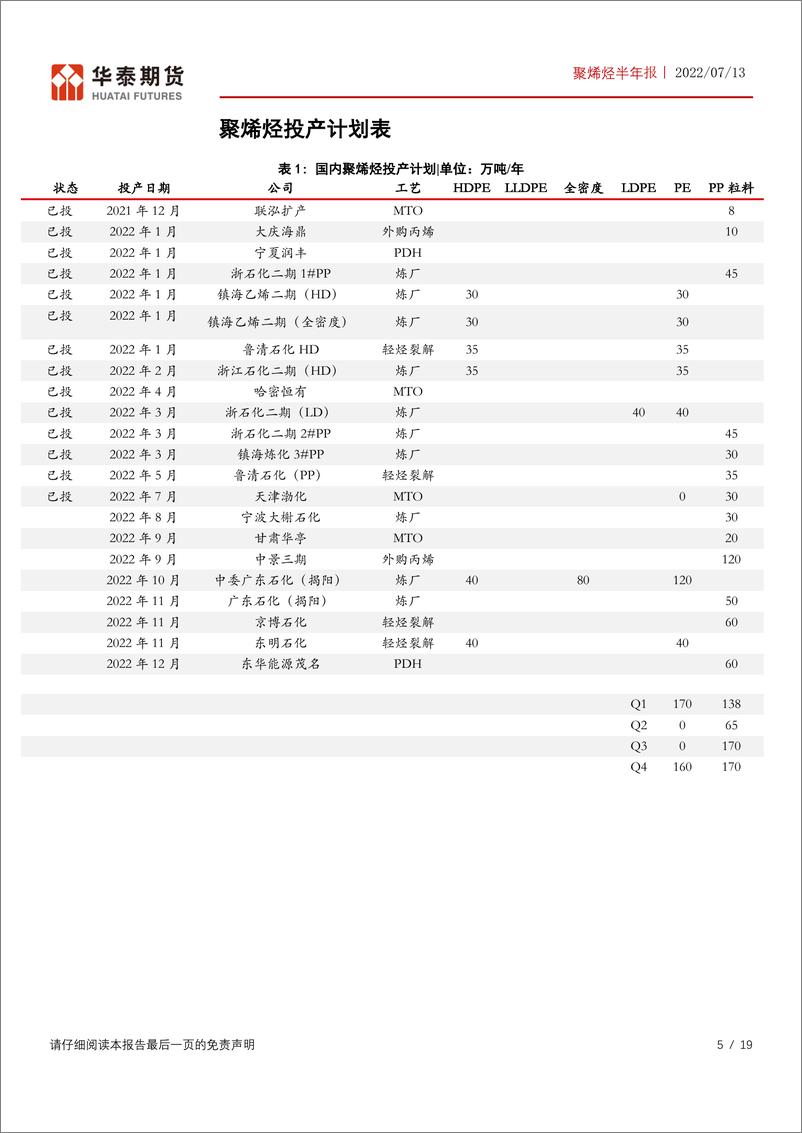 《聚烯烃半年报：下半年聚烯烃投产周期，需求疲软下延续弱势-20220713-华泰期货-19页》 - 第6页预览图