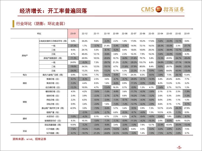 《高频数据跟踪（2023年1月第1周）：猪价跌至三级预警区间-20230111-招商证券-25页》 - 第6页预览图