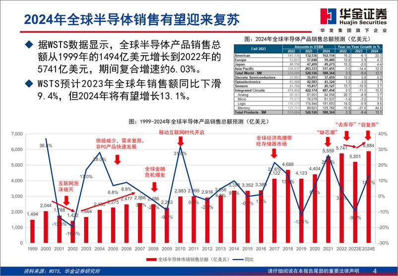 《华金证券：走进“芯”时代系列深度之七十四“算力芯”-以“芯”助先进算法-以“算”驱万物智能》 - 第4页预览图