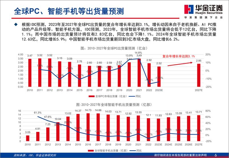 《华金证券：走进“芯”时代系列深度之七十四“算力芯”-以“芯”助先进算法-以“算”驱万物智能》 - 第6页预览图