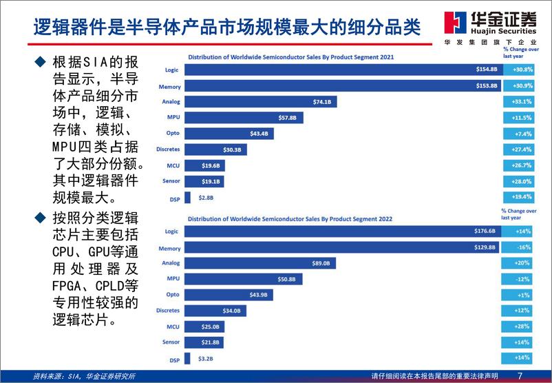 《华金证券：走进“芯”时代系列深度之七十四“算力芯”-以“芯”助先进算法-以“算”驱万物智能》 - 第7页预览图