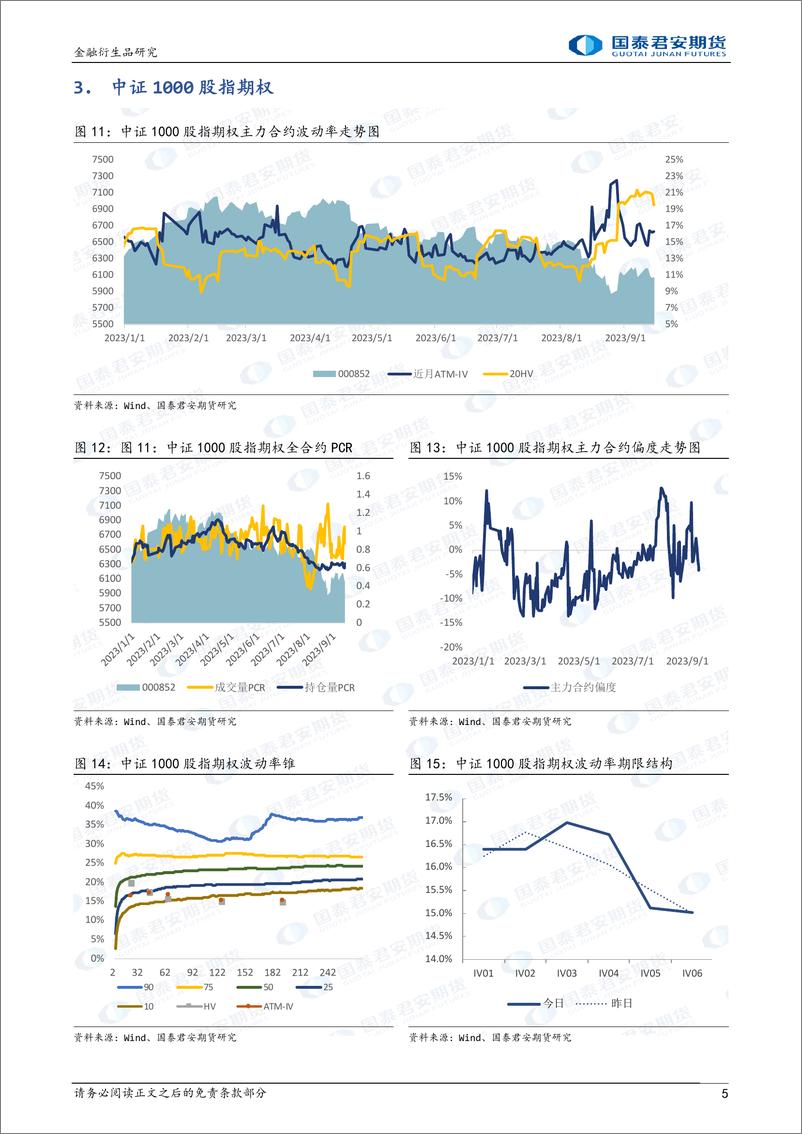 《股票股指期权：下行升波，可考虑买入看跌期权保护。-20230915-国泰君安期货-16页》 - 第6页预览图