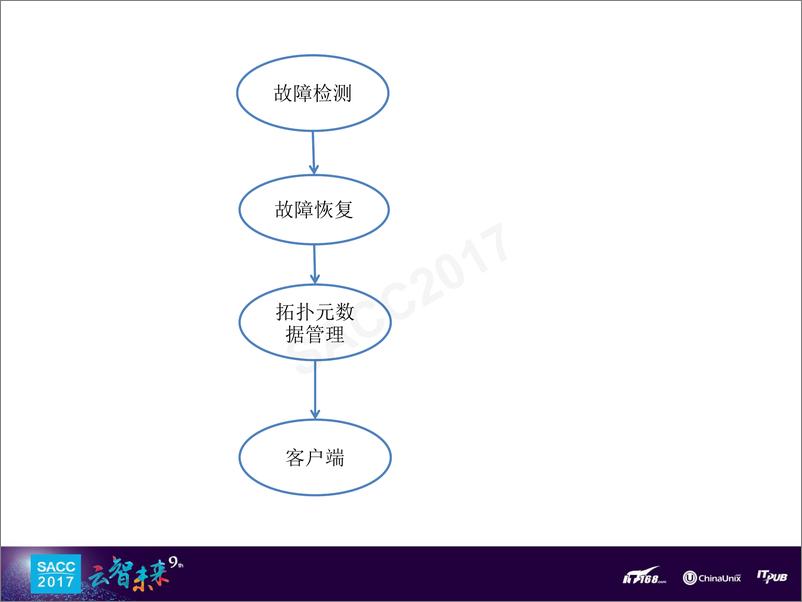 《丁俊：京东分布式K-V存储设计与挑战》 - 第8页预览图