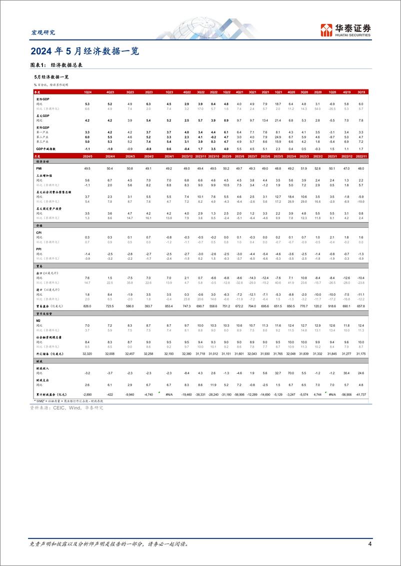 《图说中国月报：6月内外需动能总体放缓，一线二手房成交局部回升-240630-华泰证券-18页》 - 第4页预览图