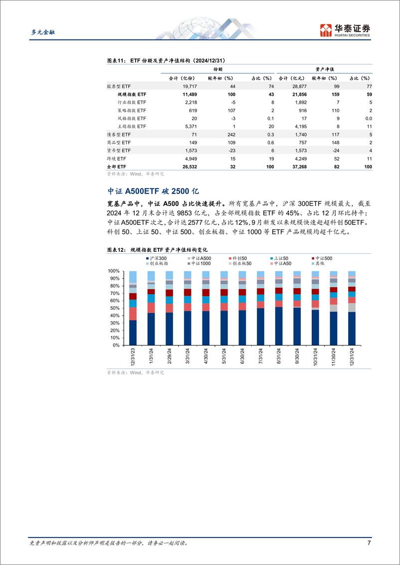 《多元金融行业ETF月报：宽基崛起，蓄势出新-250107-华泰证券-13页》 - 第7页预览图