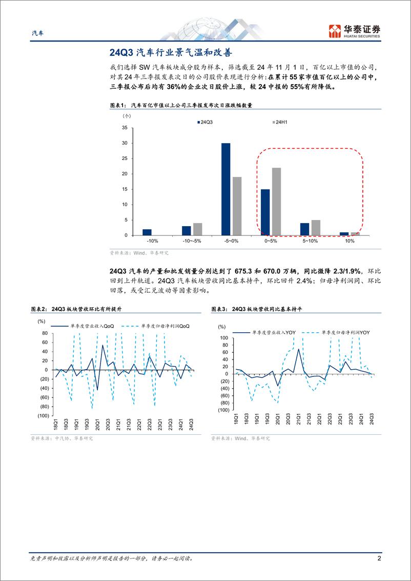 《汽车行业Q3总结：景气温和改善，毛利率创新高-241104-华泰证券-18页pdf》 - 第2页预览图