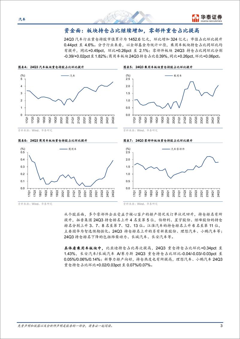 《汽车行业Q3总结：景气温和改善，毛利率创新高-241104-华泰证券-18页pdf》 - 第3页预览图