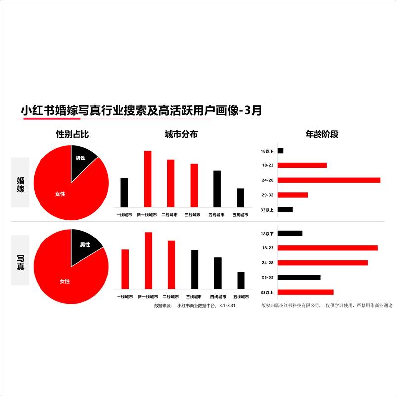 《小红书婚嫁行业（含写真） 月报（2024年3月）》 - 第4页预览图