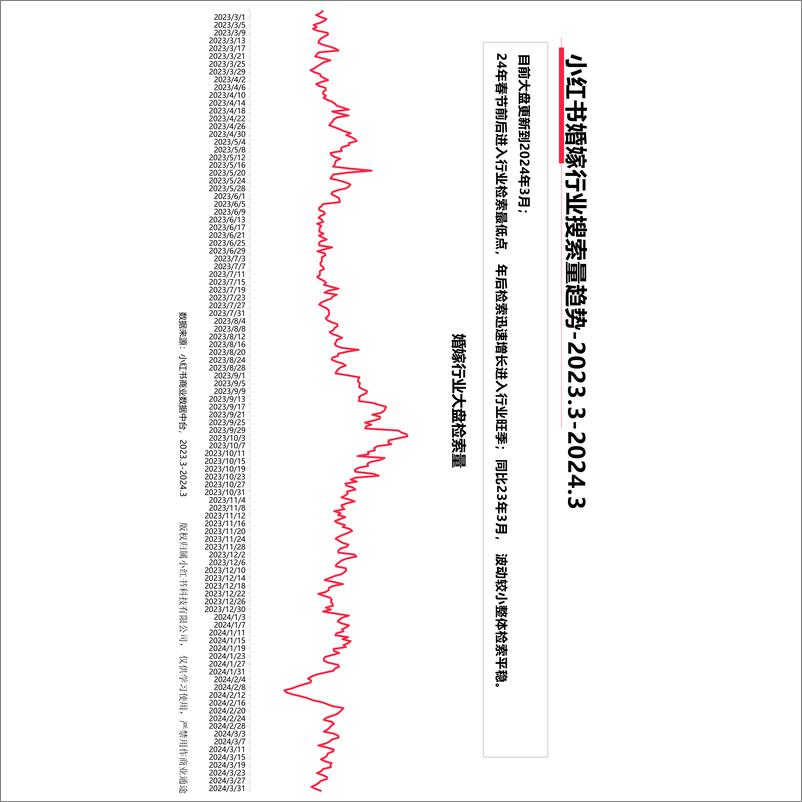 《小红书婚嫁行业（含写真） 月报（2024年3月）》 - 第5页预览图