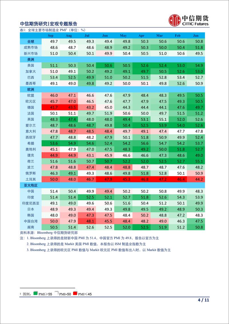 《宏观专题报告：9月全球制造业景气度观察，贸易摩擦叠加脱欧难产，全球制造业泥潭深陷-20191008-中信期货-11页》 - 第5页预览图