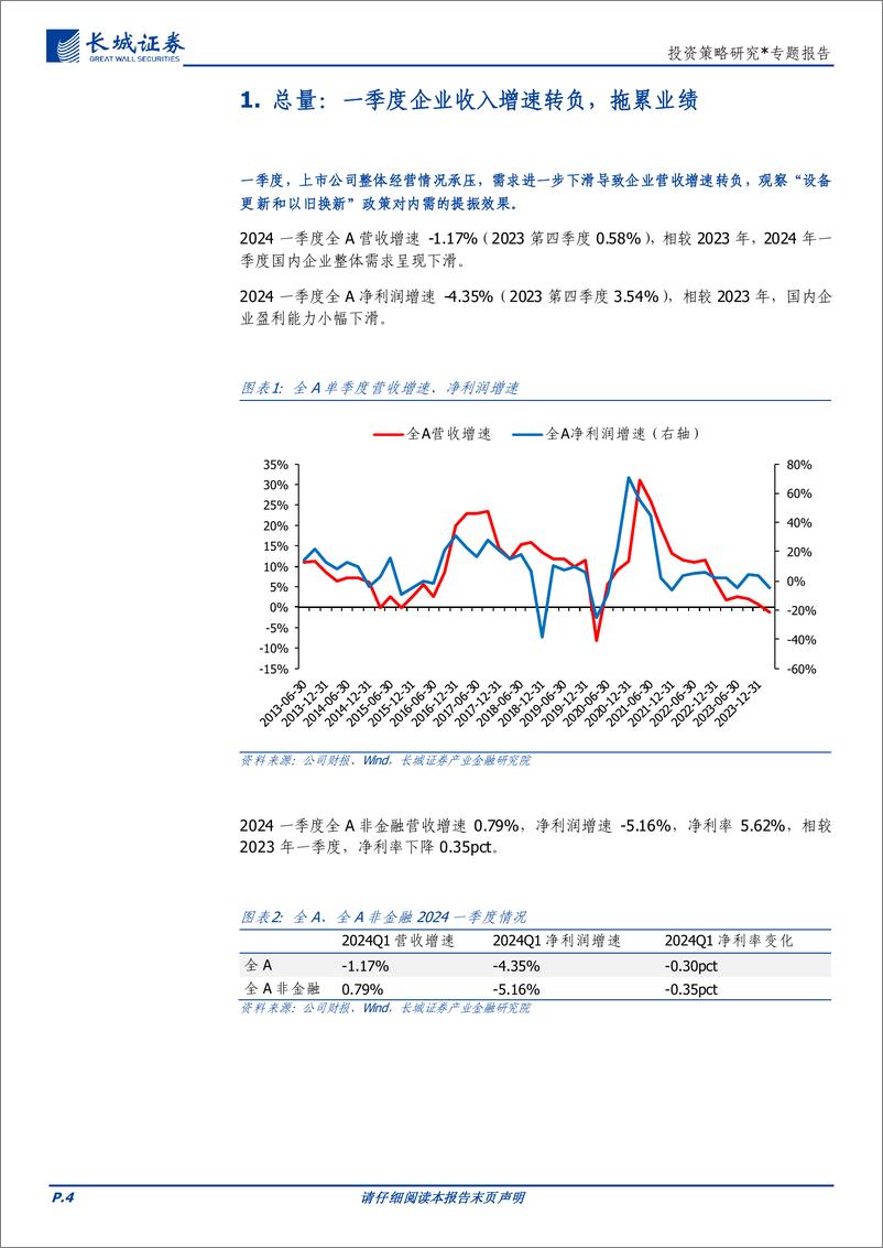 《投资策略研究-一季报业绩：关注收入增长可持续的方向，电子、社服、汽车-240506-长城证券-16页》 - 第4页预览图