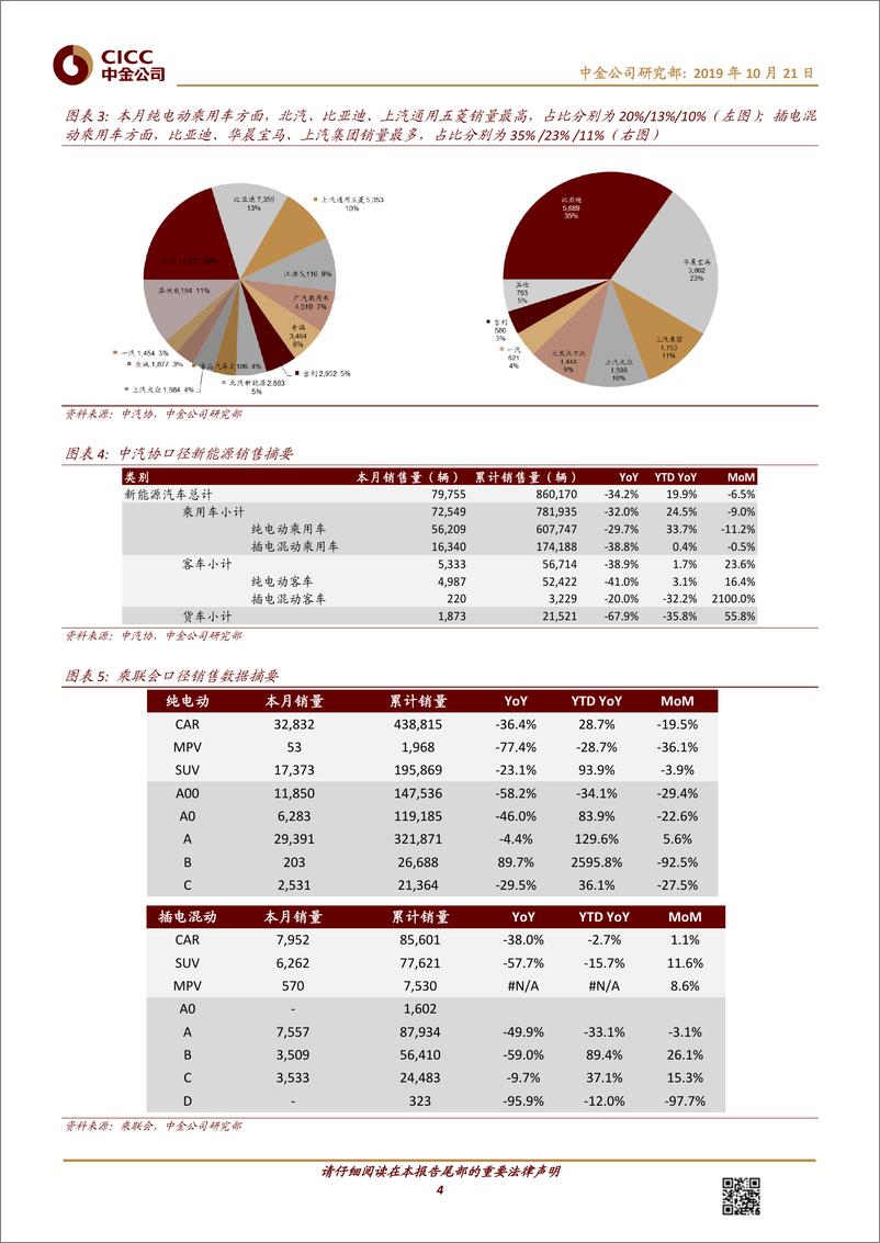 《新能源汽车行业：三季度整车跌幅较深，新能源产业链承压-20191021-中金公司-17页》 - 第5页预览图