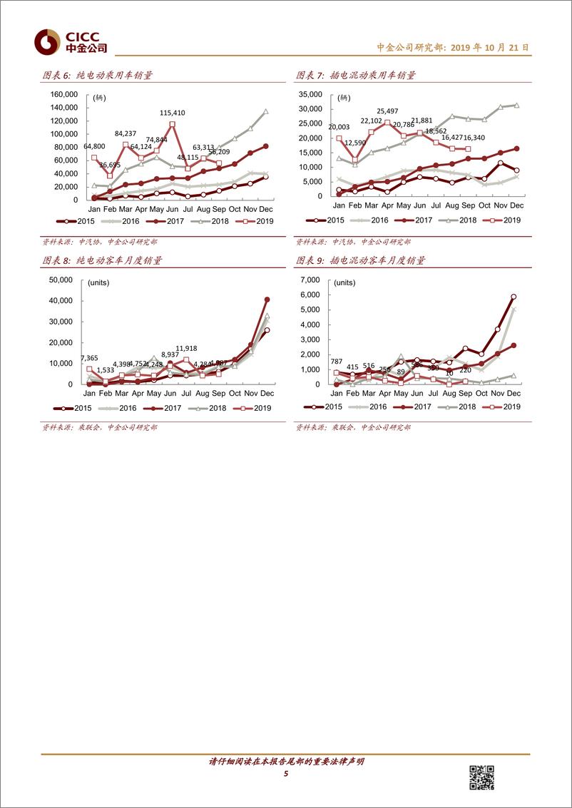 《新能源汽车行业：三季度整车跌幅较深，新能源产业链承压-20191021-中金公司-17页》 - 第6页预览图