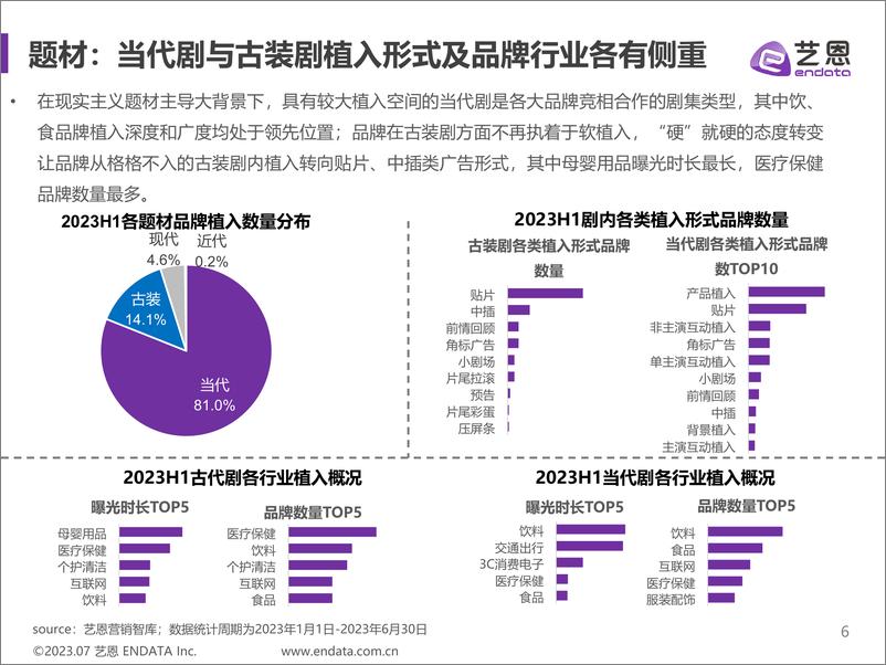 《2023H1剧集营销价值报告-41页》 - 第7页预览图