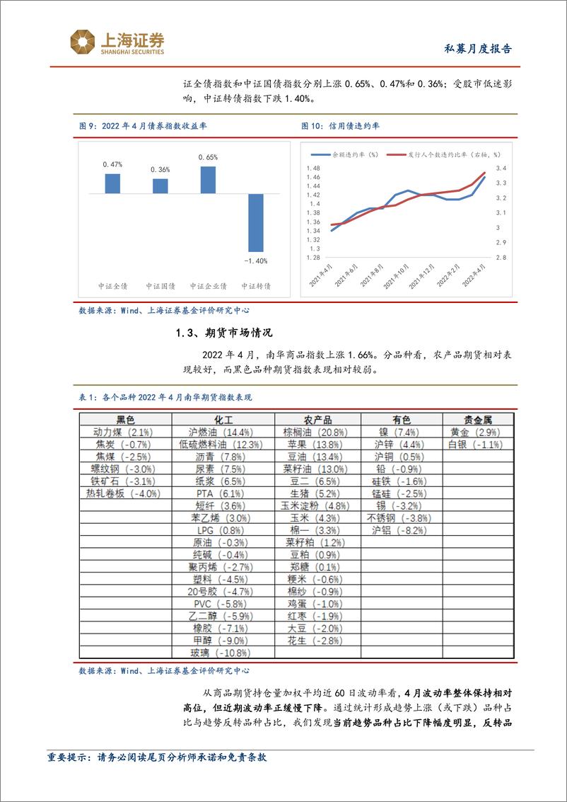 《2022年4月对冲基金报告：4月私募业绩强于上证综指，债券基金收益最佳-20220531-上海证券-18页》 - 第7页预览图