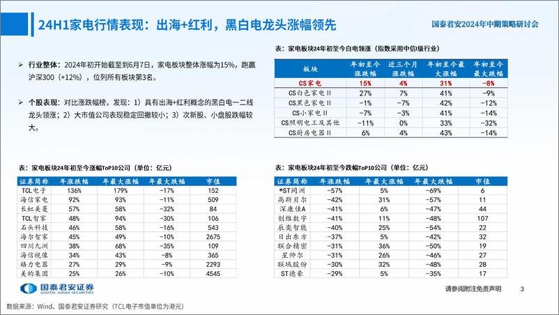 《国泰君安-家电行业2024年中期投资策略：加速出海布局，内销格局改善》 - 第4页预览图