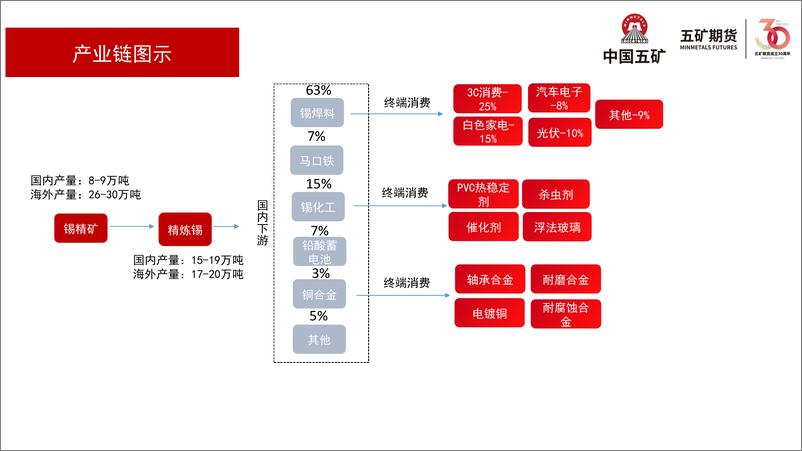《锡月报：缅甸供应扰动持续-20231103-五矿期货-26页》 - 第7页预览图