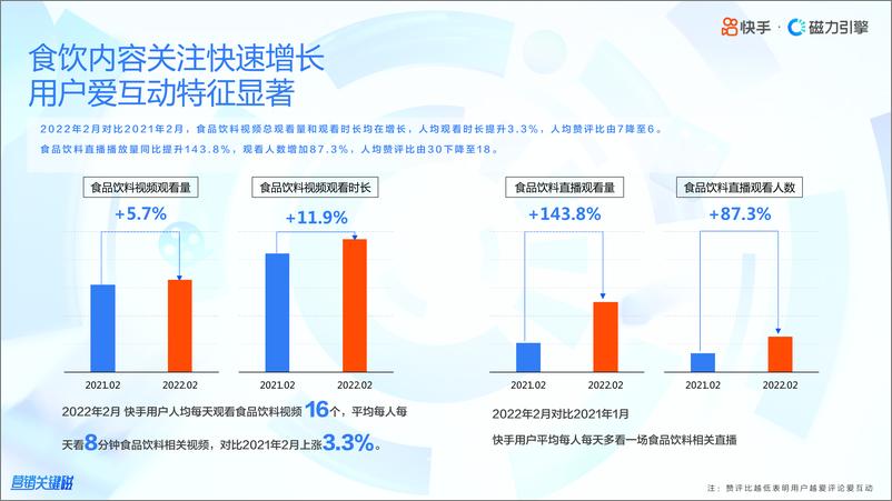 《2022快手食品饮料行业数据报告-磁力引擎-36页》 - 第6页预览图