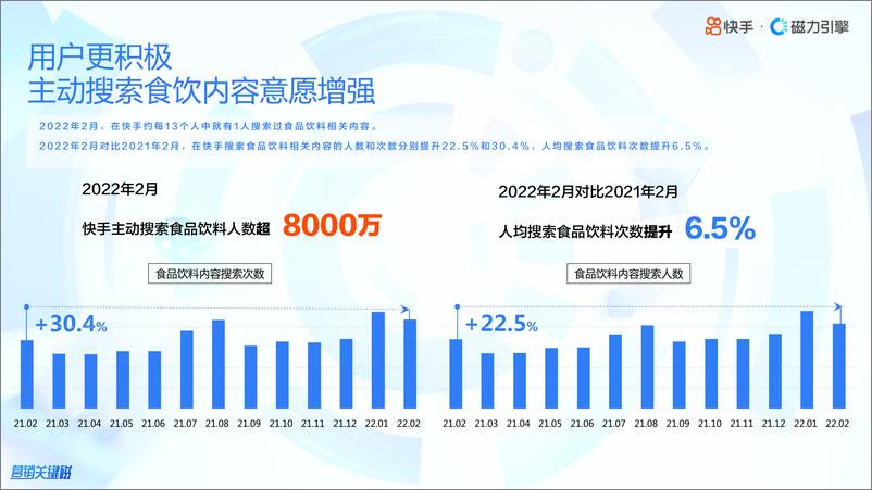 《2022快手食品饮料行业数据报告-磁力引擎-36页》 - 第7页预览图