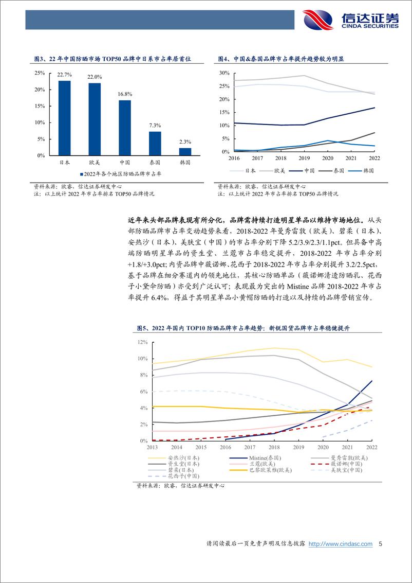 《美护行业专题系列之四：防晒趋于“必选”，国货份额有望继续增长-240313-信达证券-14页》 - 第5页预览图