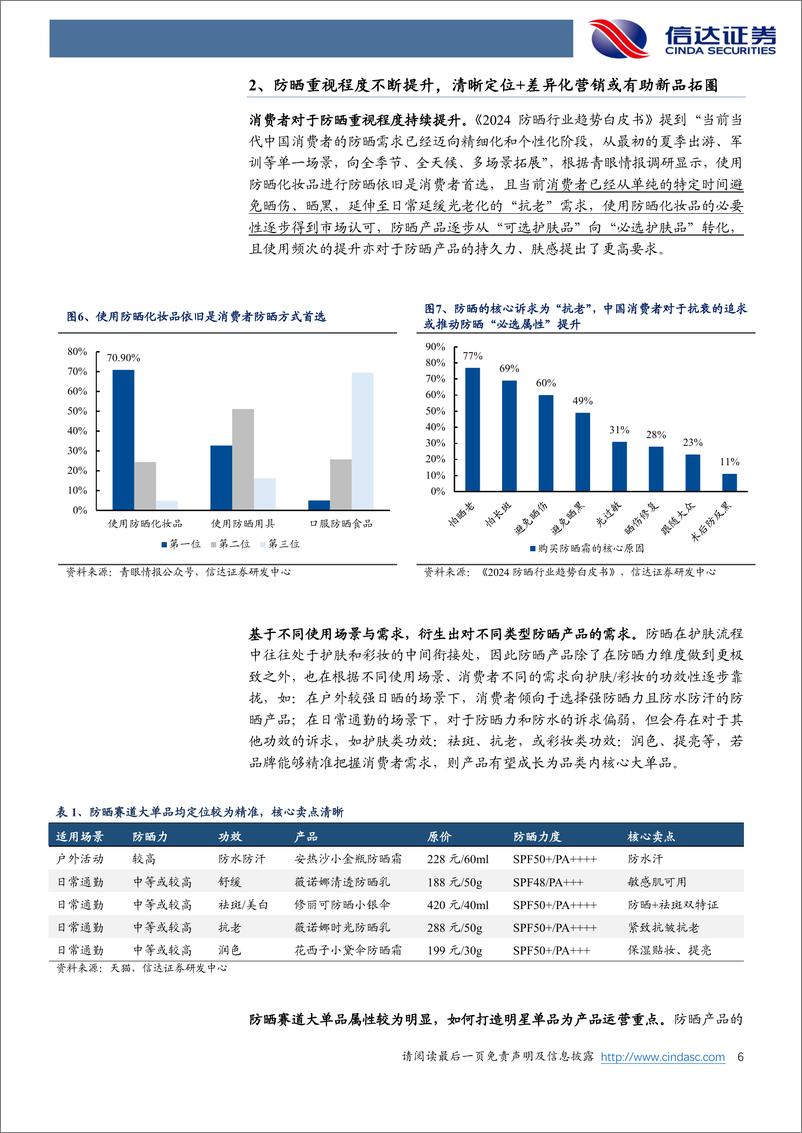 《美护行业专题系列之四：防晒趋于“必选”，国货份额有望继续增长-240313-信达证券-14页》 - 第6页预览图