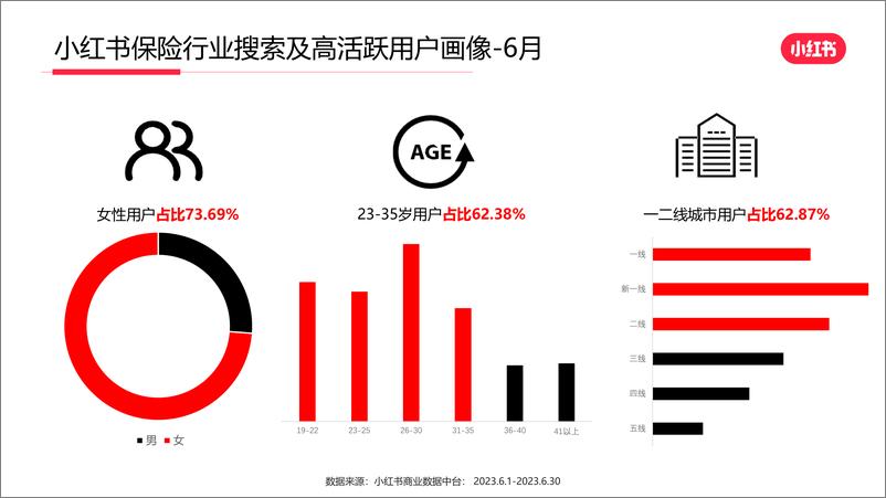 《小红书2023年6月保险行业月报-16页》 - 第4页预览图