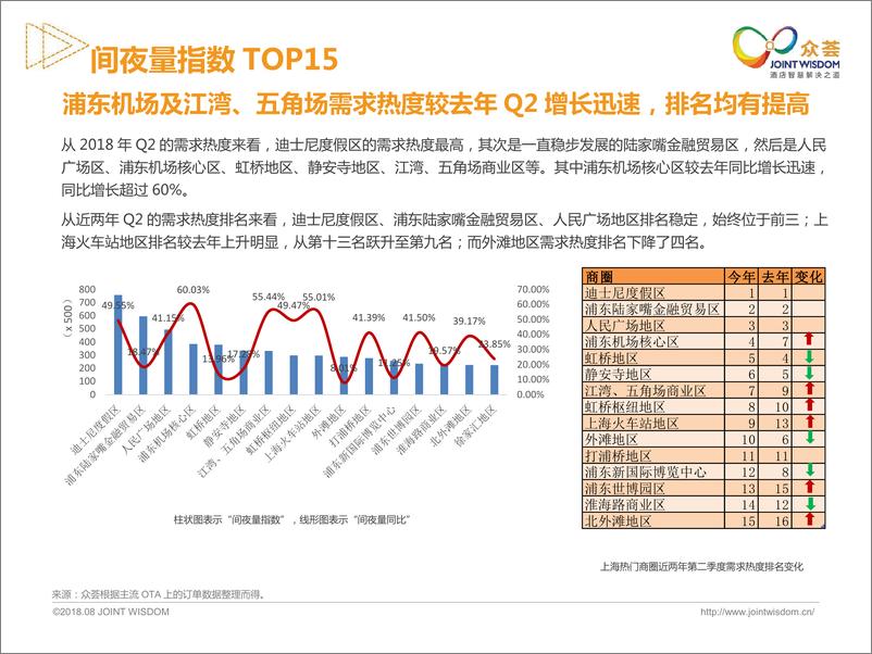 《众荟-2018年Q2上海酒店用户数据分析-2018.10-21页》 - 第5页预览图