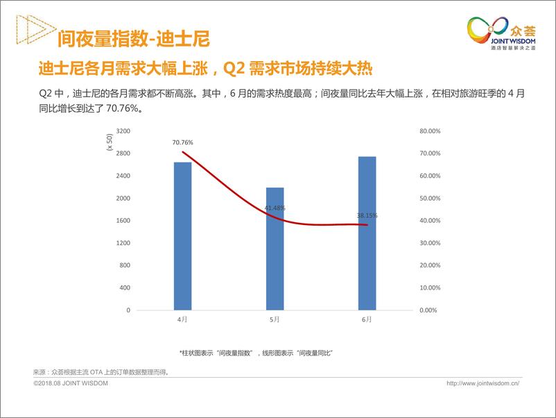 《众荟-2018年Q2上海酒店用户数据分析-2018.10-21页》 - 第7页预览图