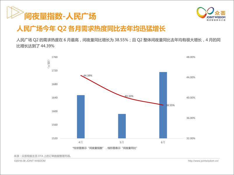 《众荟-2018年Q2上海酒店用户数据分析-2018.10-21页》 - 第8页预览图