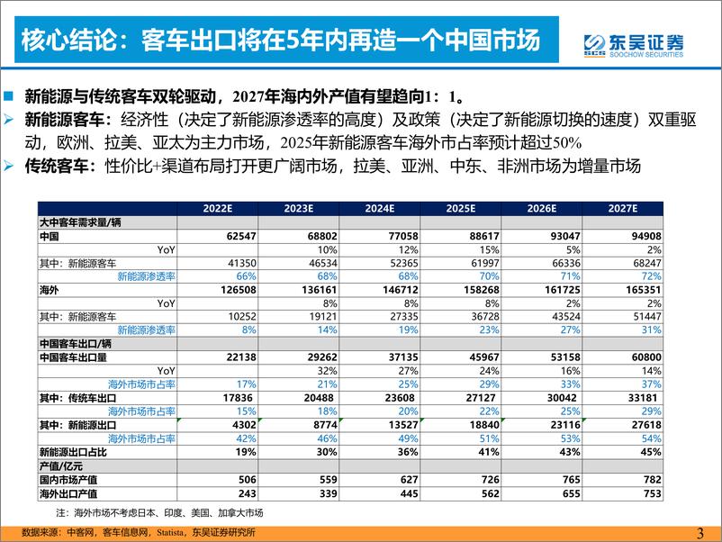 《汽车与零部件行业中国客车出海专题报告：天时地利人和孕育世界龙头-20230621-东吴证券-54页》 - 第4页预览图