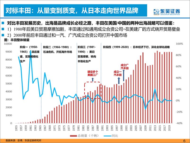 《汽车与零部件行业中国客车出海专题报告：天时地利人和孕育世界龙头-20230621-东吴证券-54页》 - 第7页预览图