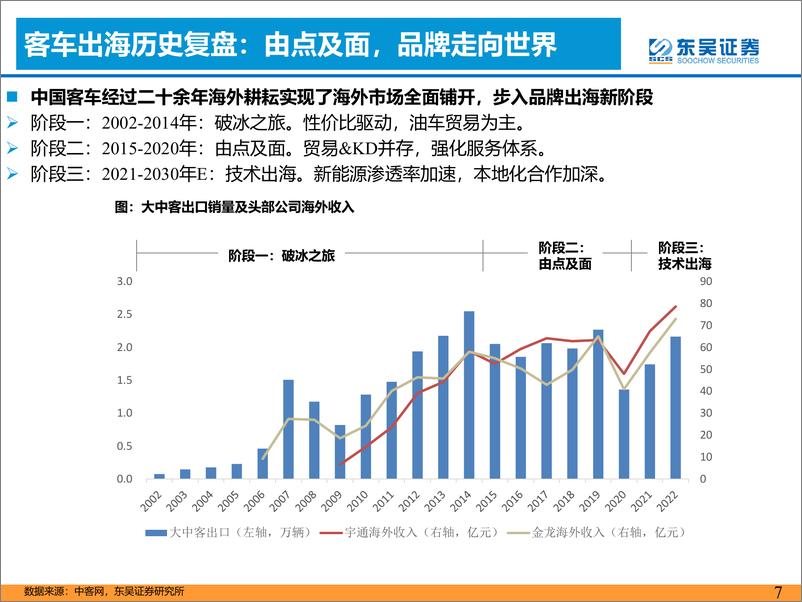 《汽车与零部件行业中国客车出海专题报告：天时地利人和孕育世界龙头-20230621-东吴证券-54页》 - 第8页预览图