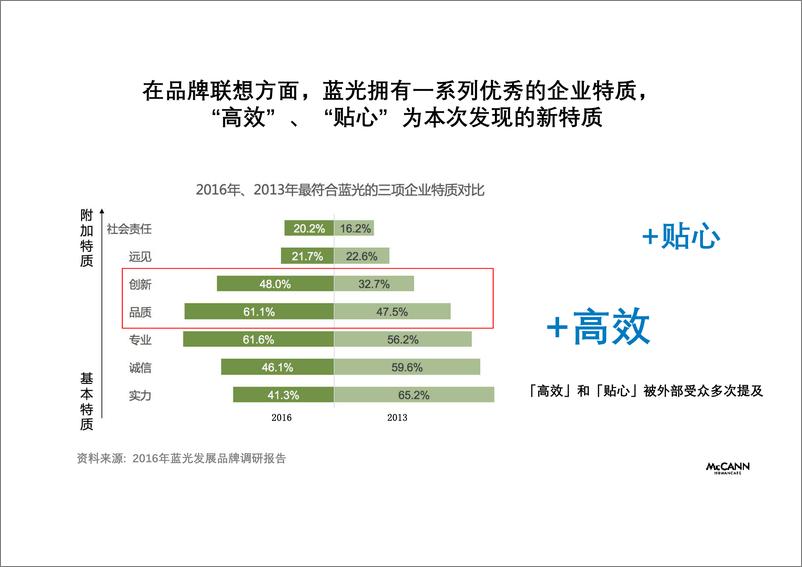 《蓝光集团品牌主张及定位发展【地产】【综合集团】【品牌定位】【品牌手册】》 - 第6页预览图